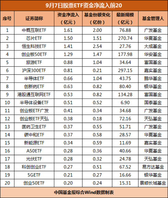 多只芯片ETF，净申购！
