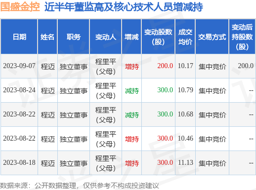 国盛金控：8月22日至8月24日公司高管程迈的亲属减持公司股份合计600股
