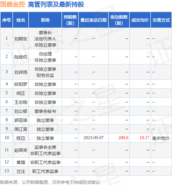 国盛金控：8月22日至8月24日公司高管程迈的亲属减持公司股份合计600股