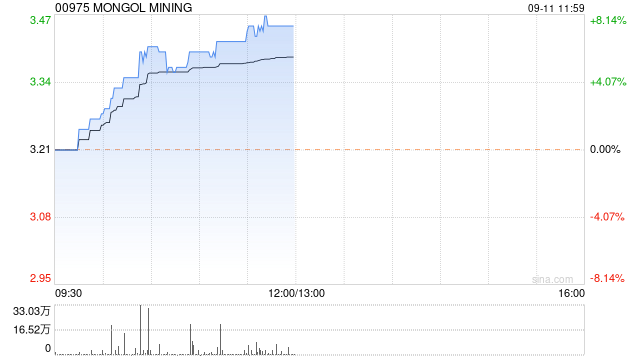 蒙古焦煤现涨逾5% 创今年3月份以来新高