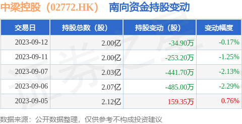 中梁控股（02772.HK）：9月12日南向资金减持34.9万股