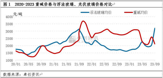 卓创资讯：政策频发，纯碱-玻璃产业链受益知多少？