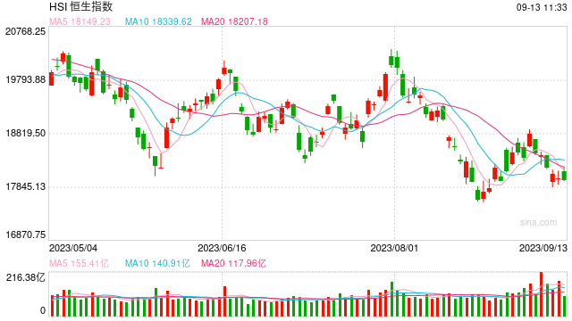 快讯：港股恒指高开0.58％ 科指涨0.45%内房股集体高开