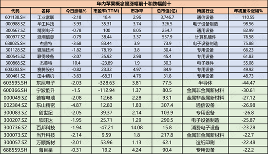 iPhone 15发布却无亮点，公募重仓这些苹果概念股