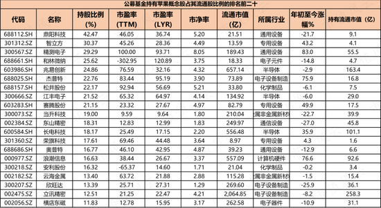 iPhone 15发布却无亮点，公募重仓这些苹果概念股