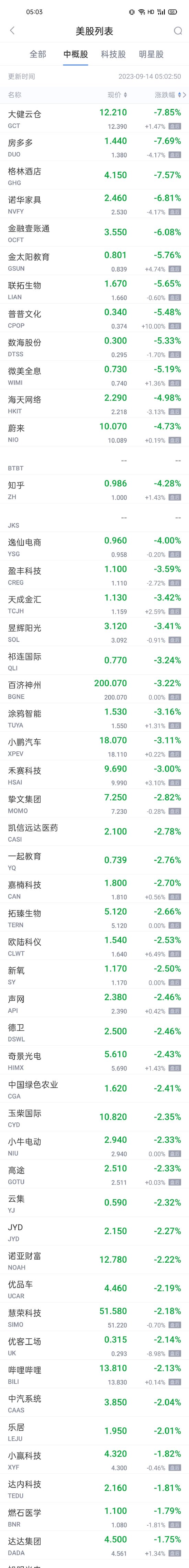 热门中概股周三涨跌不一 亿咖通科技涨超20% 蔚来知乎跌超4%