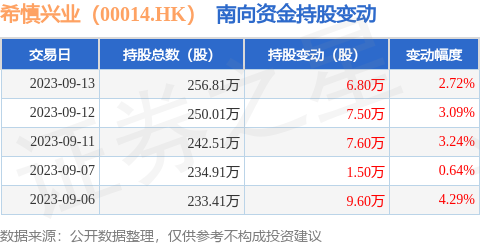希慎兴业（00014.HK）：9月13日南向资金增持6.8万股