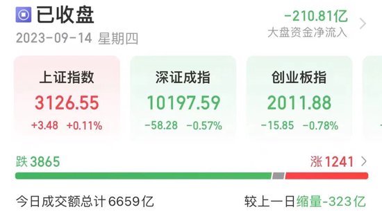 微纳加工龙头直奔20cm涨停，机构却在大笔净卖出！黄金“狂飙”，饰品克价破600元，期货价格创十余年新高