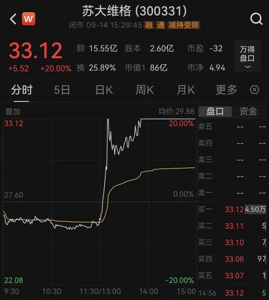 微纳加工龙头直奔20cm涨停，机构却在大笔净卖出！黄金“狂飙”，饰品克价破600元，期货价格创十余年新高