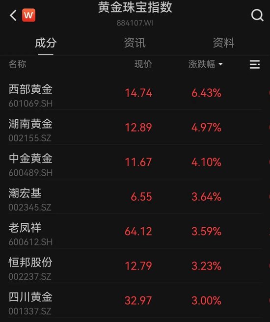 微纳加工龙头直奔20cm涨停，机构却在大笔净卖出！黄金“狂飙”，饰品克价破600元，期货价格创十余年新高