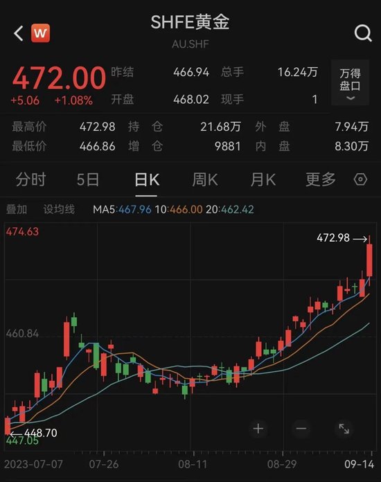 微纳加工龙头直奔20cm涨停，机构却在大笔净卖出！黄金“狂飙”，饰品克价破600元，期货价格创十余年新高