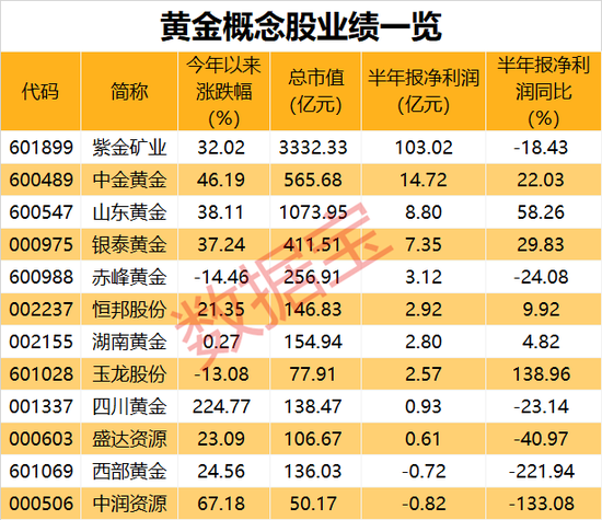 微纳加工龙头直奔20cm涨停，机构却在大笔净卖出！黄金“狂飙”，饰品克价破600元，期货价格创十余年新高