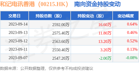 和记电讯香港（00215.HK）：9月14日南向资金增持16.6万股