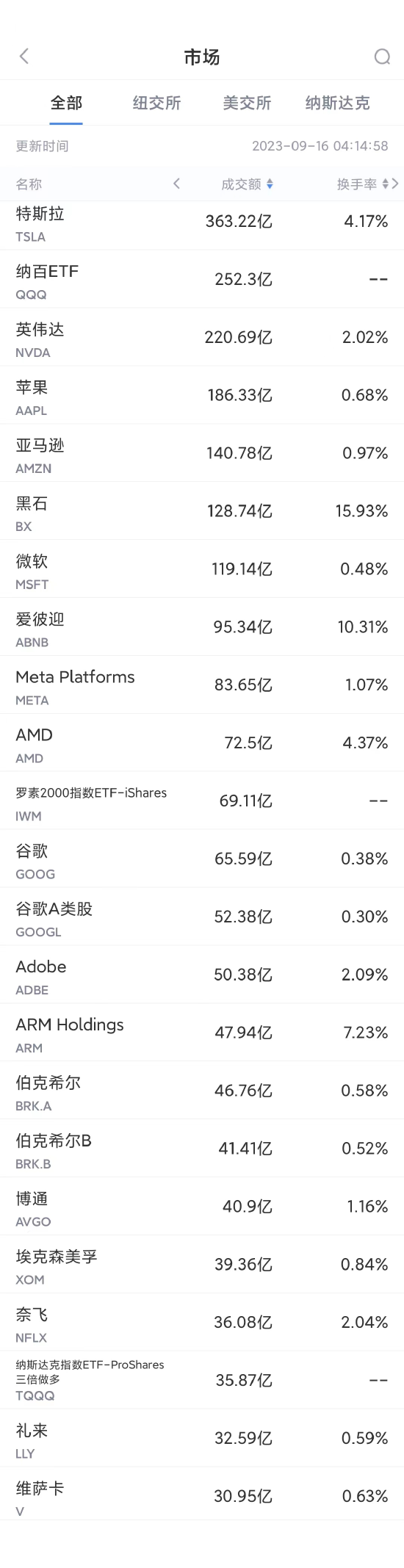 9月15日美股成交额前20：分析师称UAW大罢工将使特斯拉受益，因为特斯拉没有工会