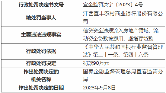 因信贷资金违规流入房地产领域等 江西宜丰农商行被罚90万元