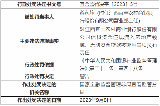 因信贷资金违规流入房地产领域等 江西宜丰农商行被罚90万元