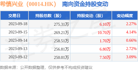 希慎兴业（00014.HK）：9月18日南向资金增持6.1万股