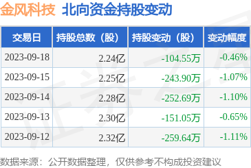 金风科技（002202）：9月18日北向资金减持104.55万股
