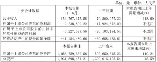 华依科技上半年亏损 2021年上市两募资共8.16亿元