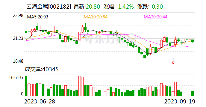 云海金属：9月20日起证券简称变更为“宝武镁业”