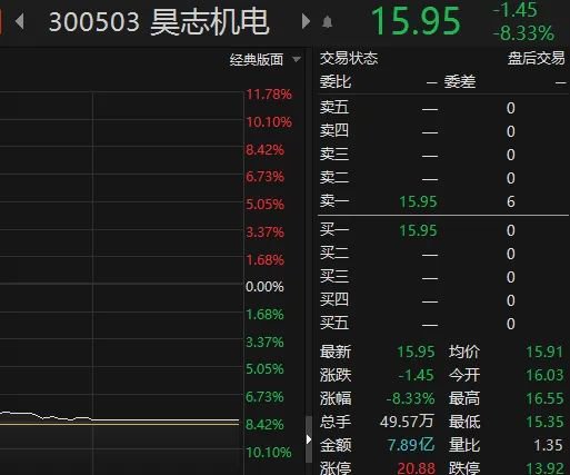 地量！牛股又崩了