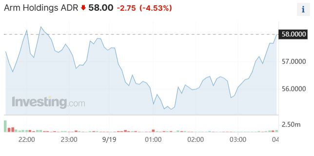 Arm连续两日跌超4% 有投行谨慎了：它未必是AI领域“赢家”