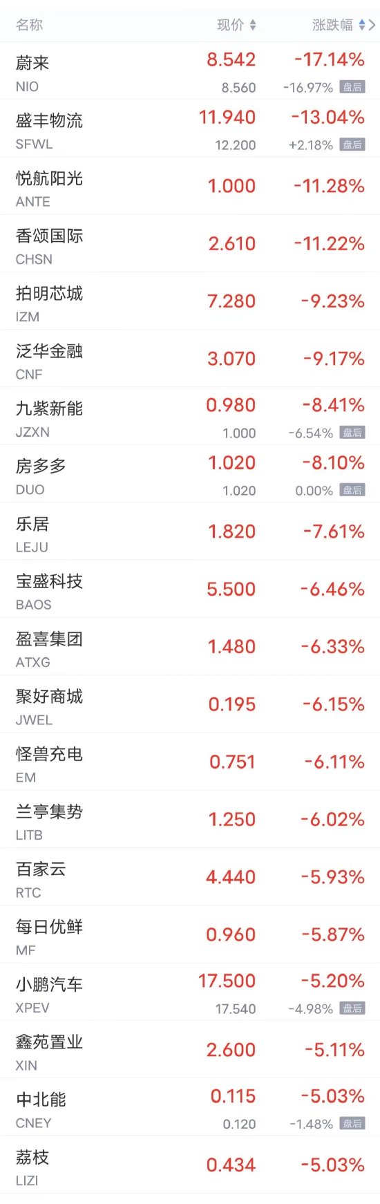 周二热门中概股多数下跌 蔚来跌超17%，小鹏跌超5%，理想跌超3%