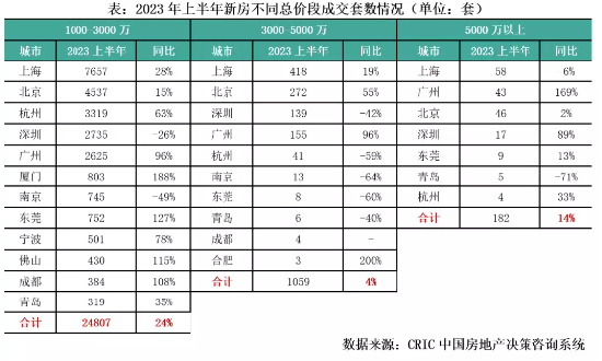 买到即赚千万？ 上海网红豪宅重启摇号背后：豪宅市场为何量价坚挺？