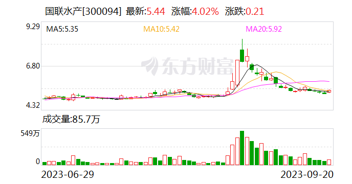 养殖板块震荡走高 得利斯涨超4%
